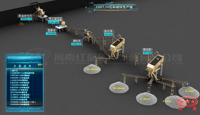 配顎破、圓錐破、制砂機(jī)的石料生產(chǎn)線流程圖